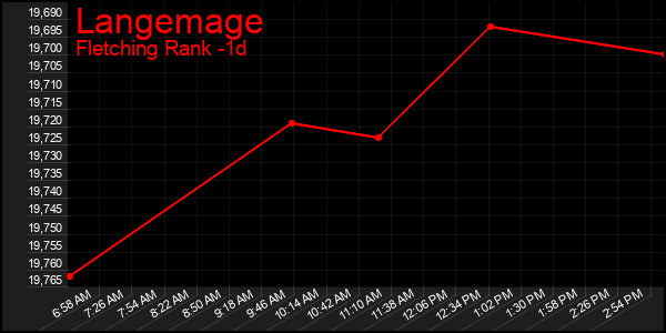Last 24 Hours Graph of Langemage