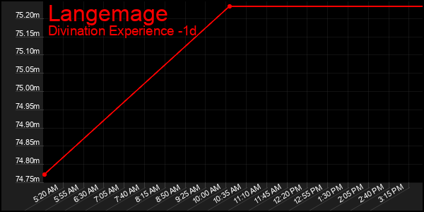 Last 24 Hours Graph of Langemage