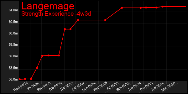 Last 31 Days Graph of Langemage