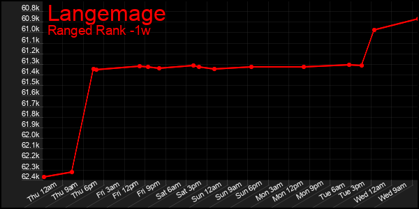 Last 7 Days Graph of Langemage