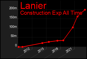Total Graph of Lanier