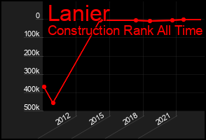 Total Graph of Lanier