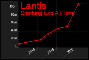 Total Graph of Lantis