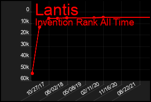 Total Graph of Lantis