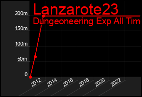 Total Graph of Lanzarote23