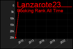 Total Graph of Lanzarote23