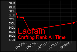 Total Graph of Laofain