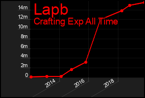 Total Graph of Lapb
