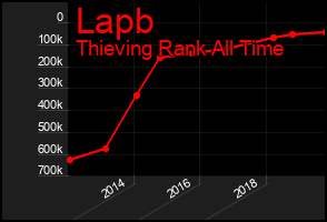 Total Graph of Lapb