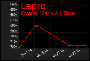 Total Graph of Lapro