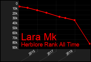 Total Graph of Lara Mk