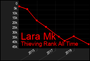 Total Graph of Lara Mk
