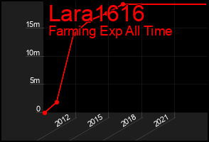 Total Graph of Lara1616