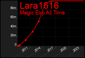 Total Graph of Lara1616