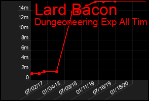 Total Graph of Lard Bacon