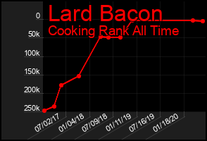 Total Graph of Lard Bacon