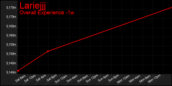 Last 7 Days Graph of Lariejjj