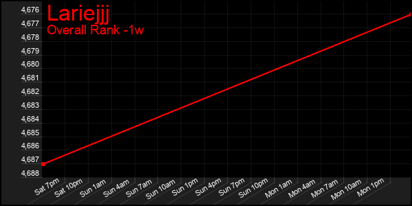 1 Week Graph of Lariejjj