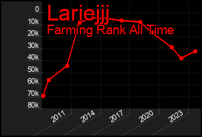 Total Graph of Lariejjj