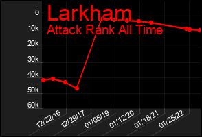 Total Graph of Larkham