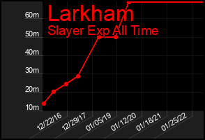 Total Graph of Larkham