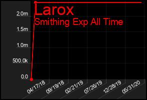 Total Graph of Larox