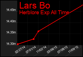 Total Graph of Lars Bo