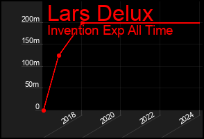 Total Graph of Lars Delux
