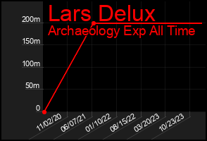 Total Graph of Lars Delux