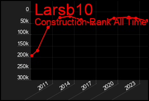 Total Graph of Larsb10