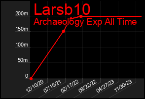 Total Graph of Larsb10