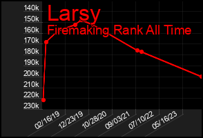 Total Graph of Larsy