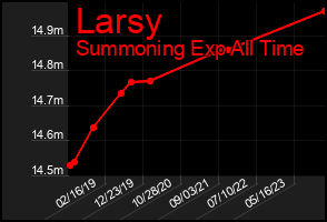 Total Graph of Larsy
