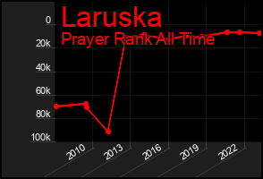 Total Graph of Laruska