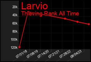 Total Graph of Larvio