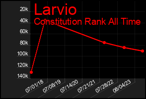 Total Graph of Larvio