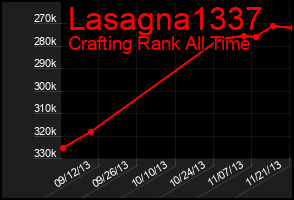 Total Graph of Lasagna1337