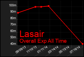 Total Graph of Lasair