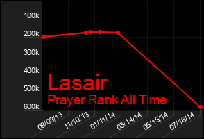 Total Graph of Lasair