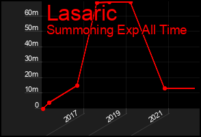 Total Graph of Lasaric