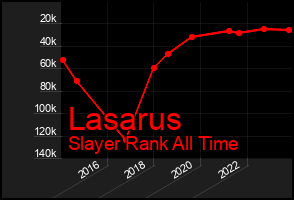 Total Graph of Lasarus