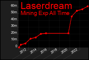 Total Graph of Laserdream