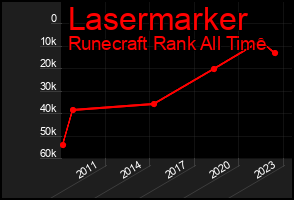 Total Graph of Lasermarker