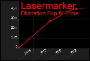 Total Graph of Lasermarker