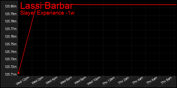 Last 7 Days Graph of Lassi Barbar