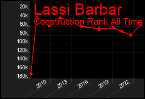 Total Graph of Lassi Barbar