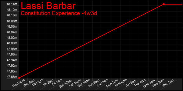 Last 31 Days Graph of Lassi Barbar