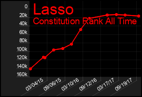 Total Graph of Lasso