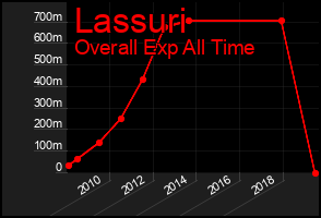 Total Graph of Lassuri