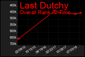 Total Graph of Last Dutchy